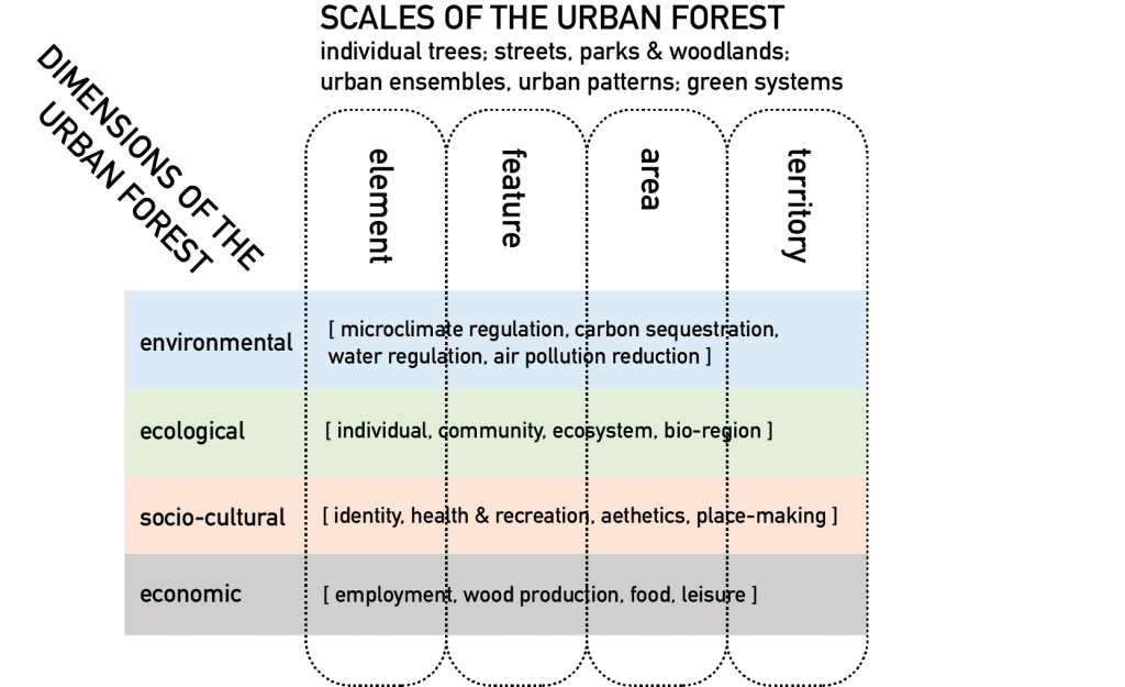 Urban Forestry Matrix